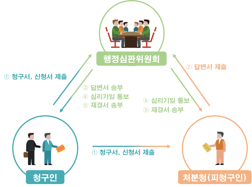 행정심판 절차